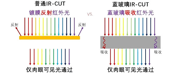 IR-CUT濾光片